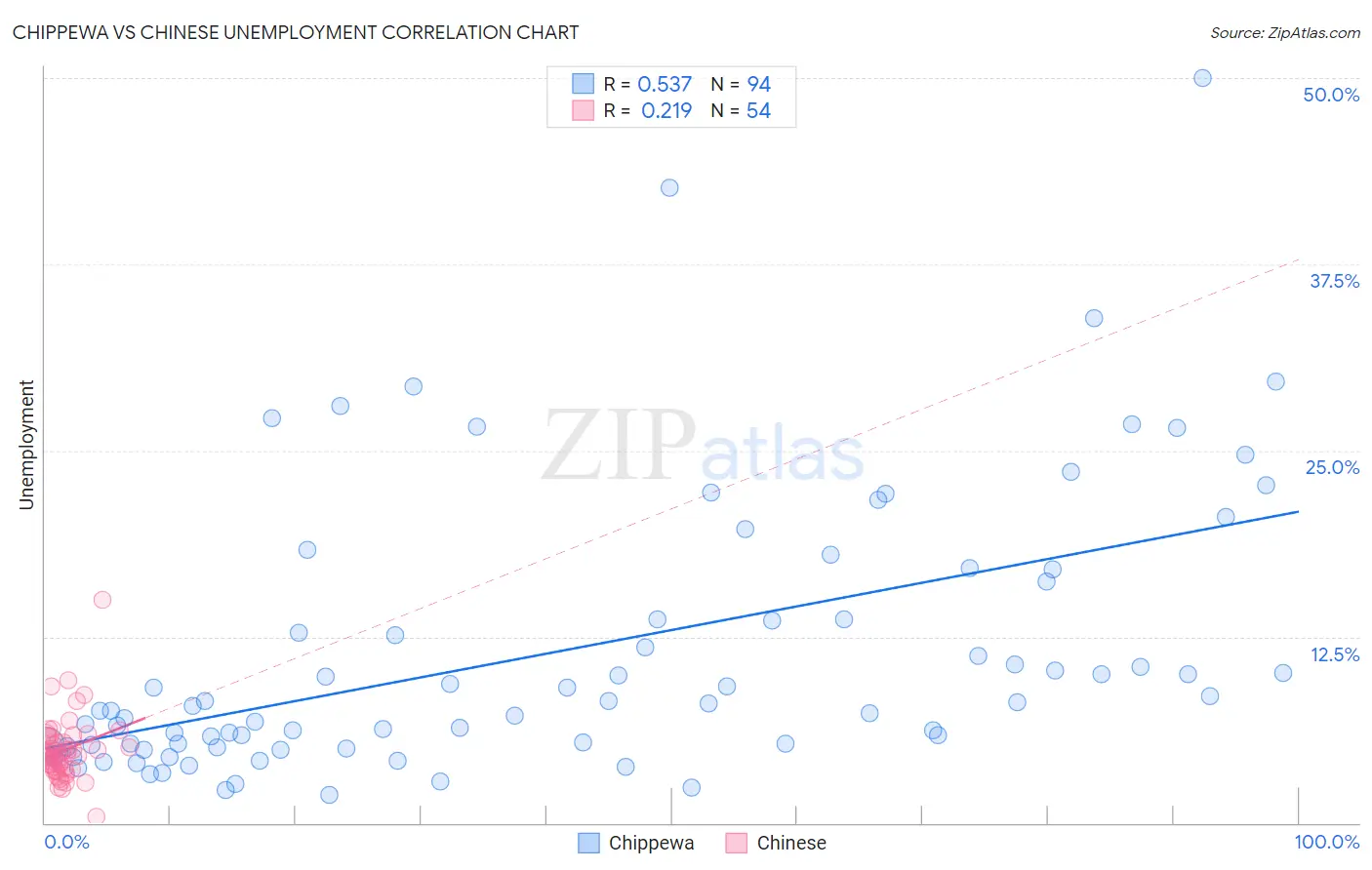 Chippewa vs Chinese Unemployment