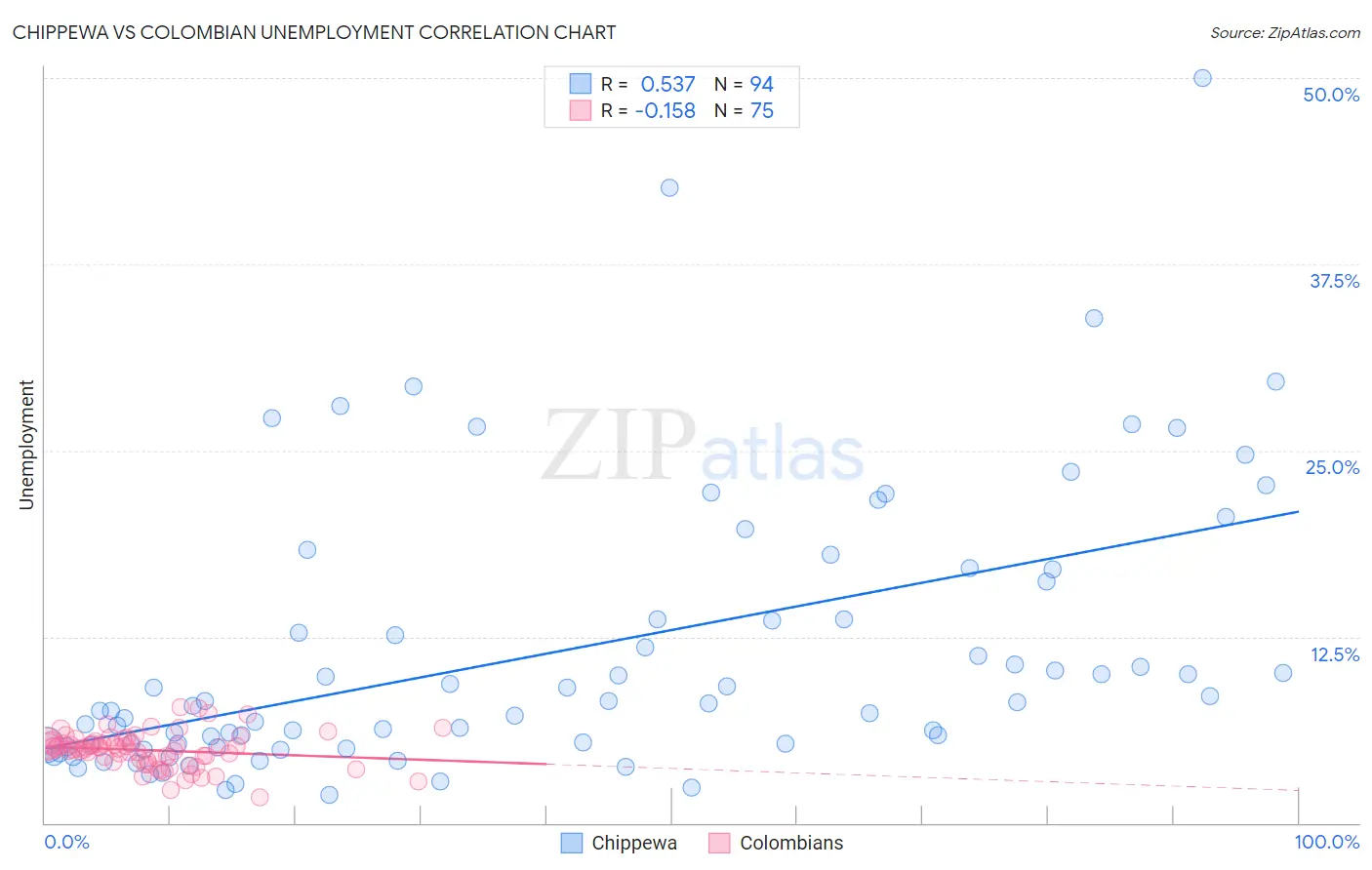 Chippewa vs Colombian Unemployment