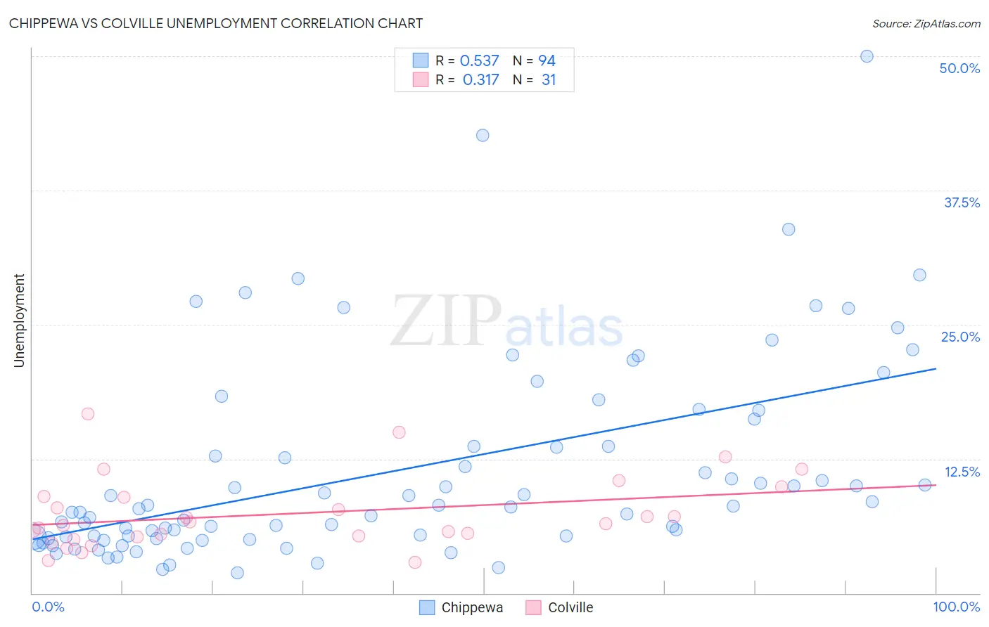 Chippewa vs Colville Unemployment