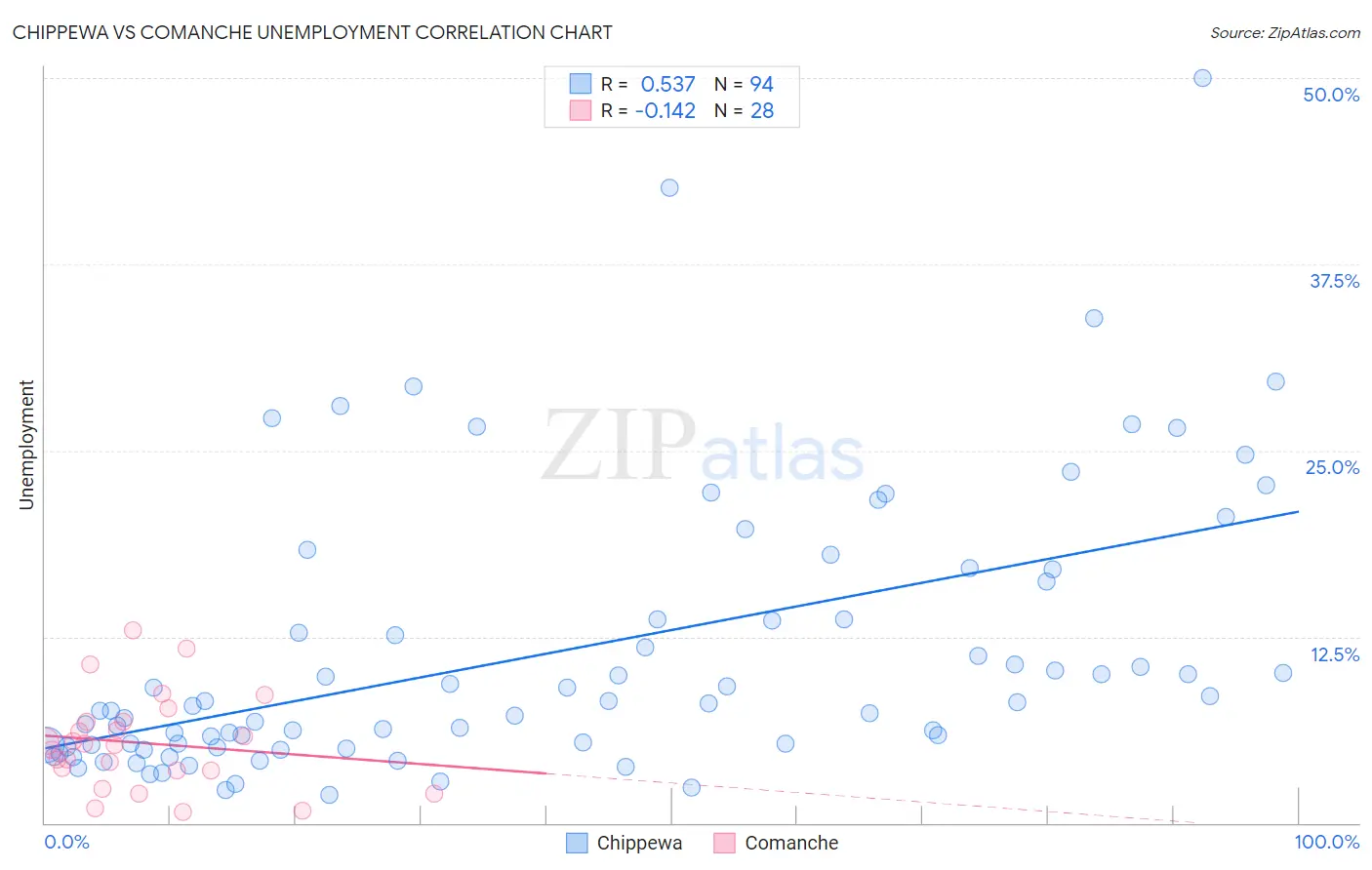 Chippewa vs Comanche Unemployment