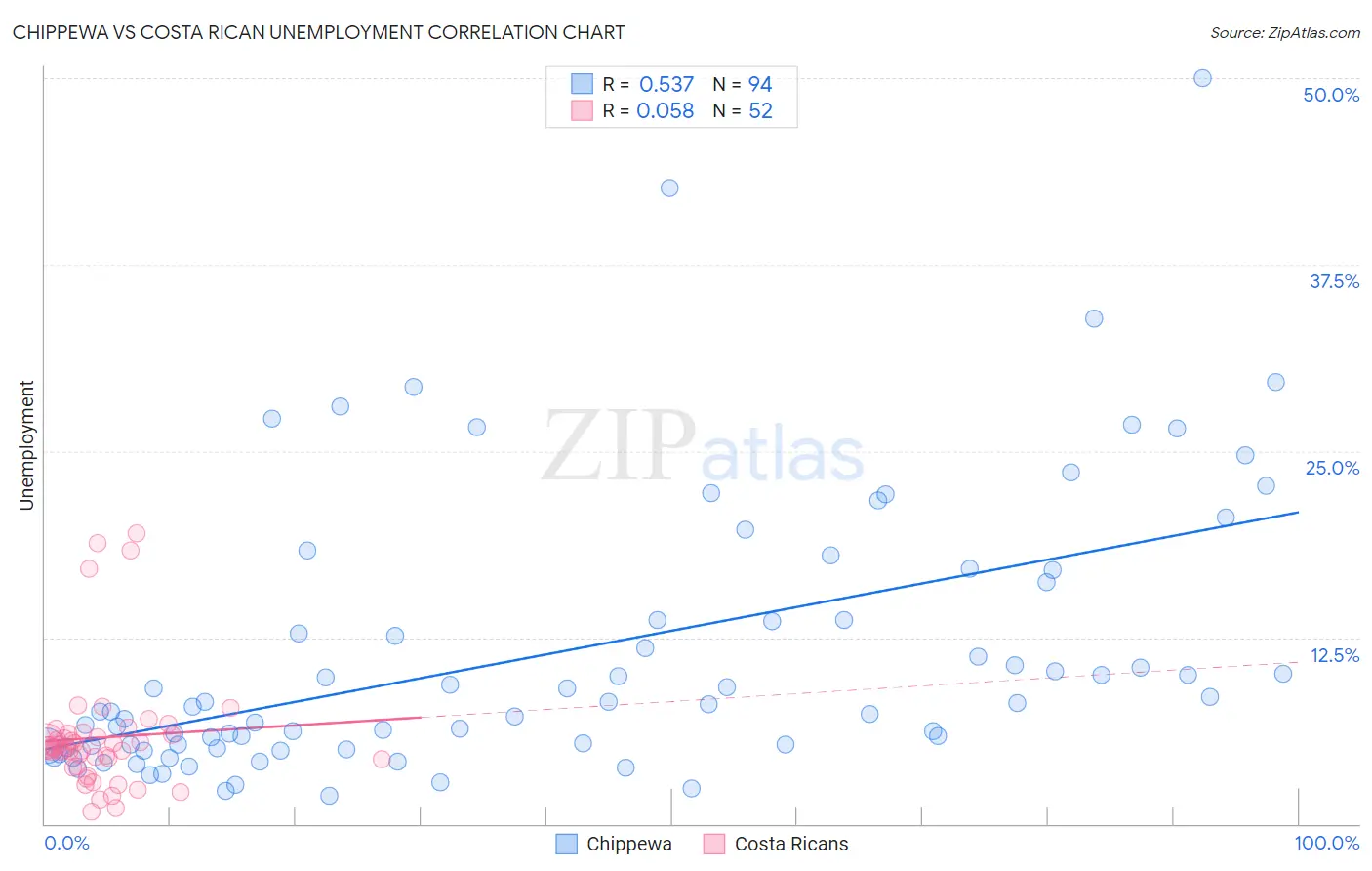 Chippewa vs Costa Rican Unemployment