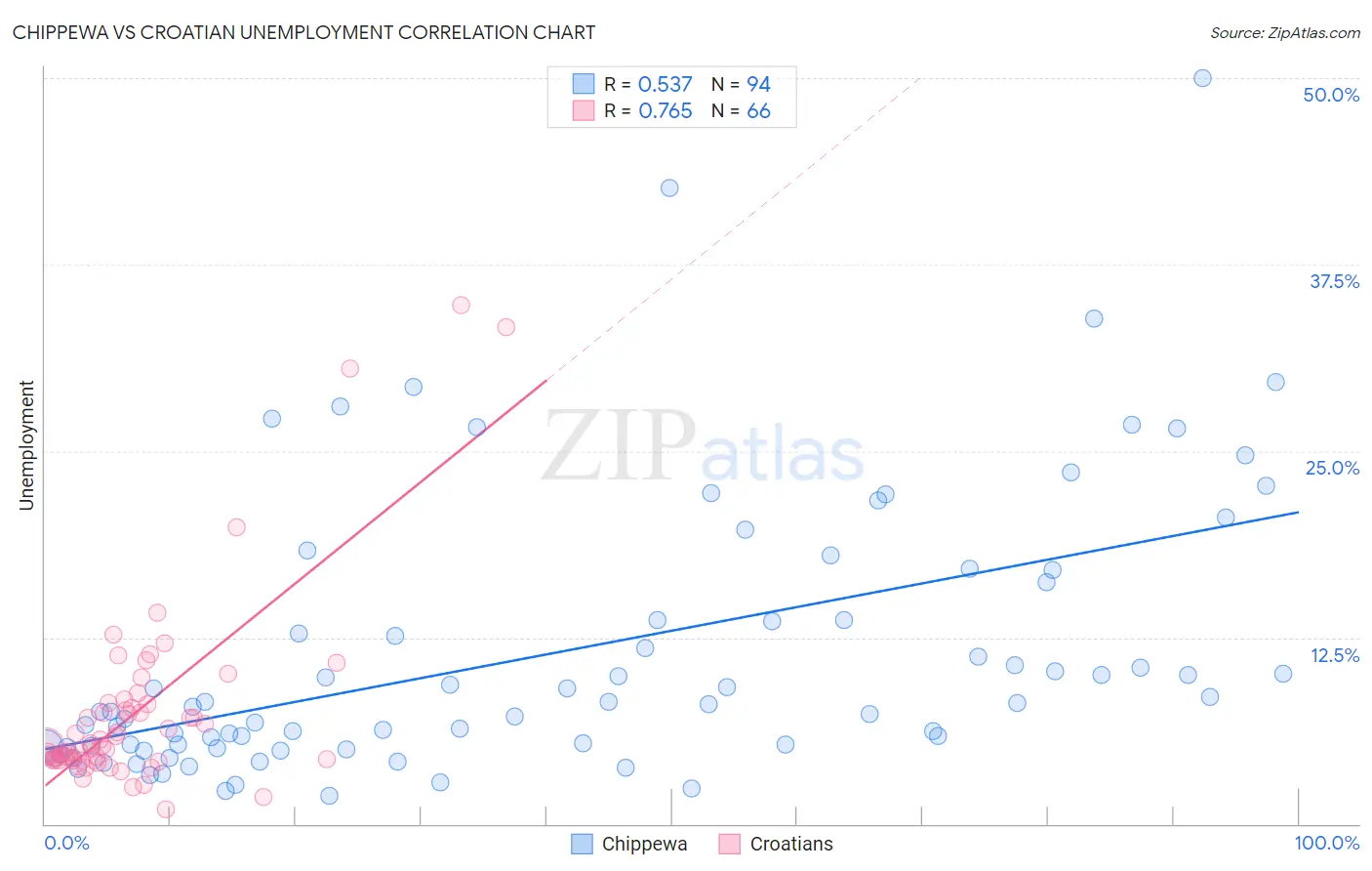 Chippewa vs Croatian Unemployment