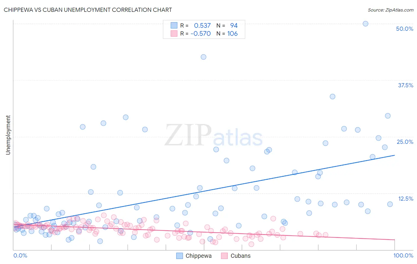 Chippewa vs Cuban Unemployment