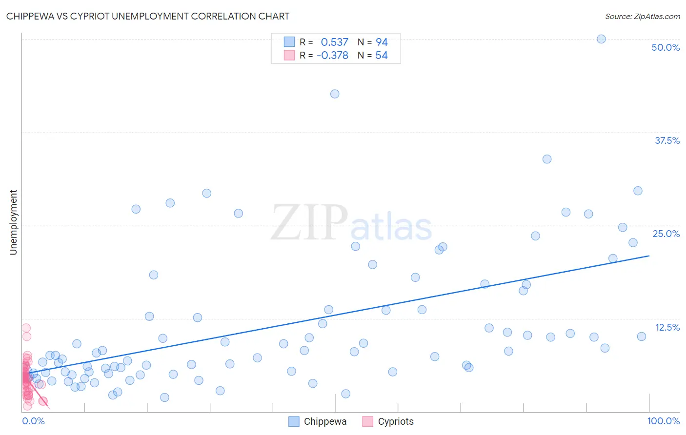 Chippewa vs Cypriot Unemployment