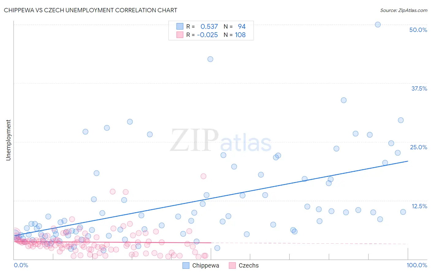 Chippewa vs Czech Unemployment