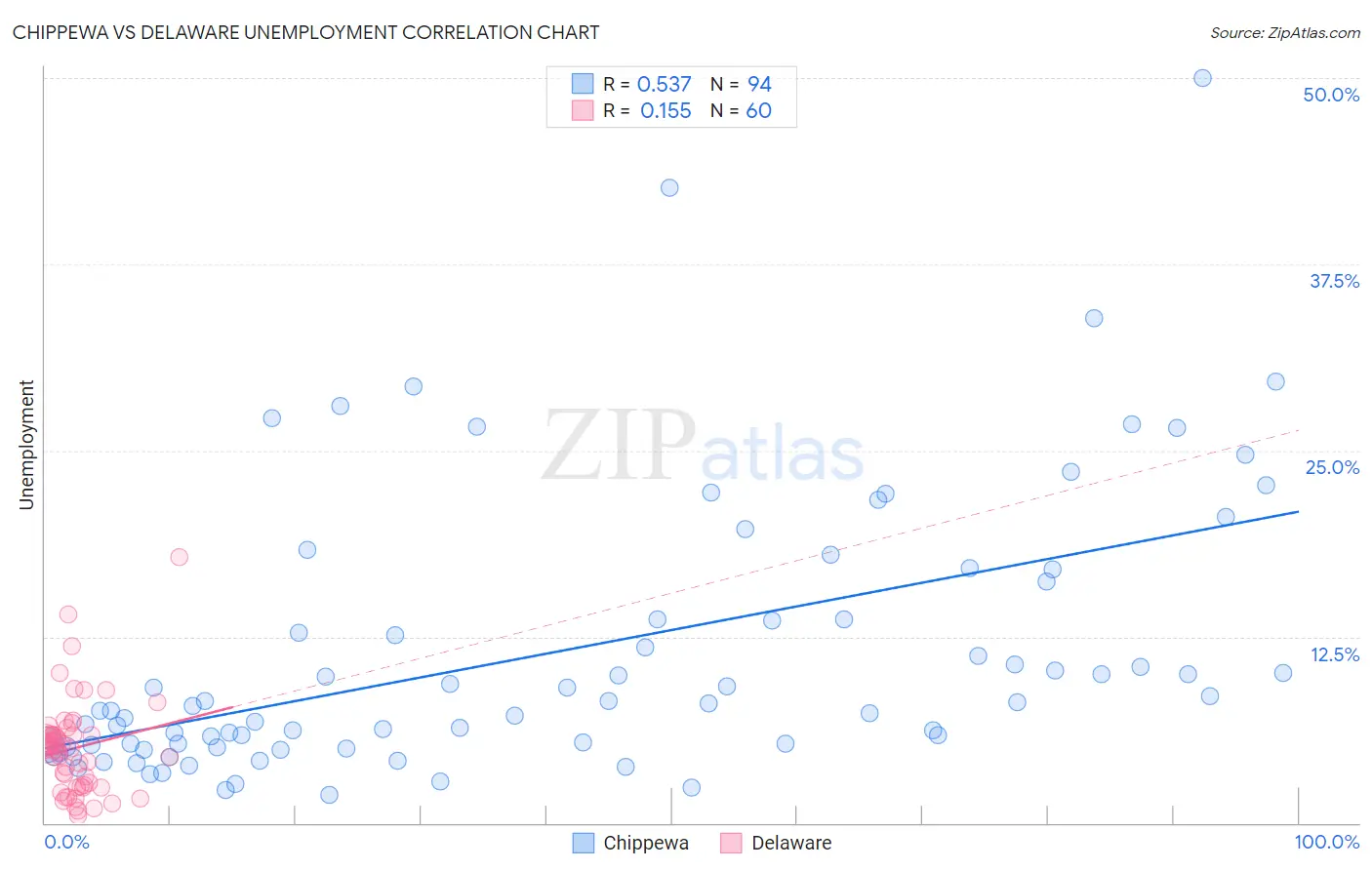 Chippewa vs Delaware Unemployment
