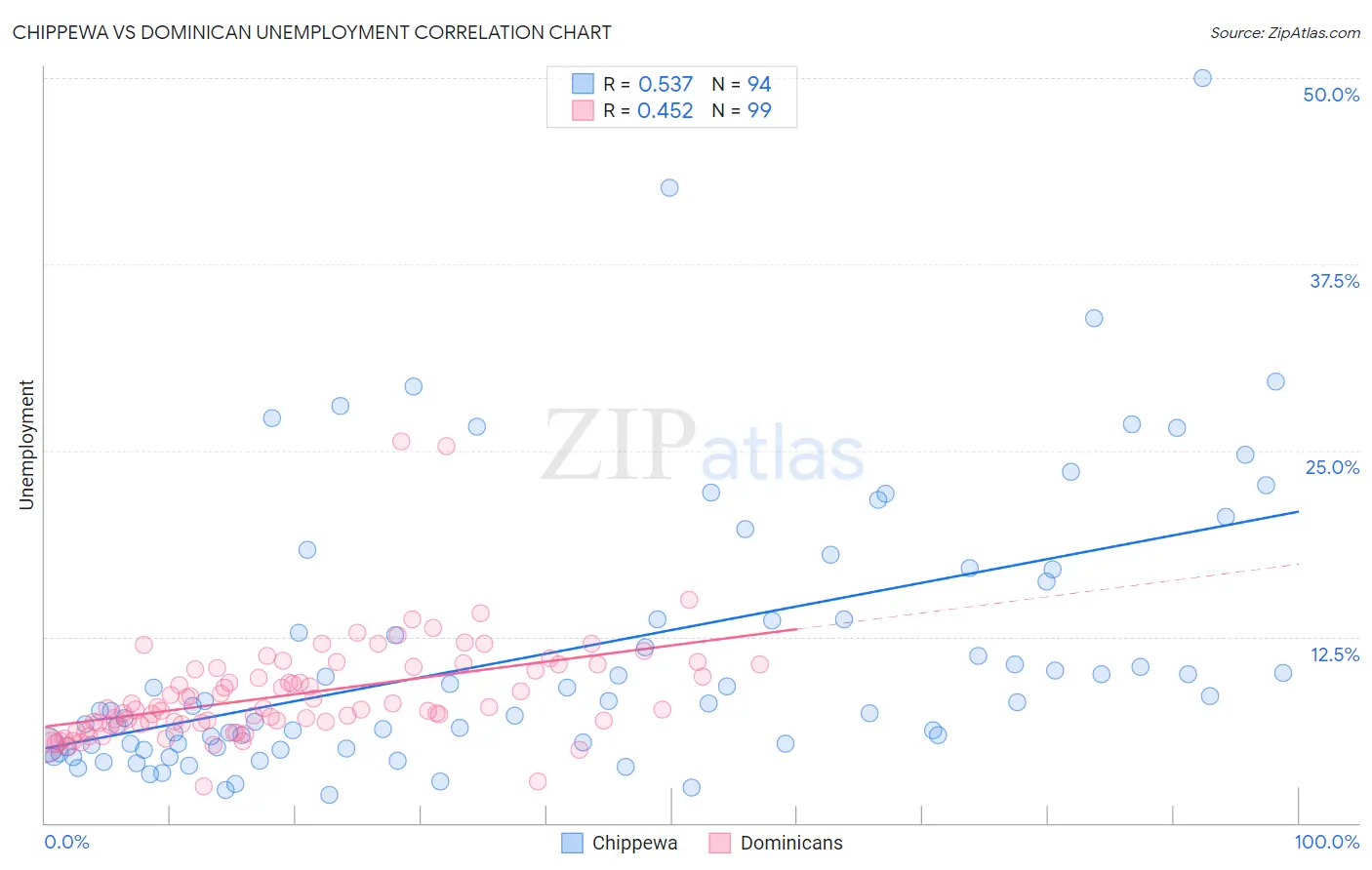 Chippewa vs Dominican Unemployment