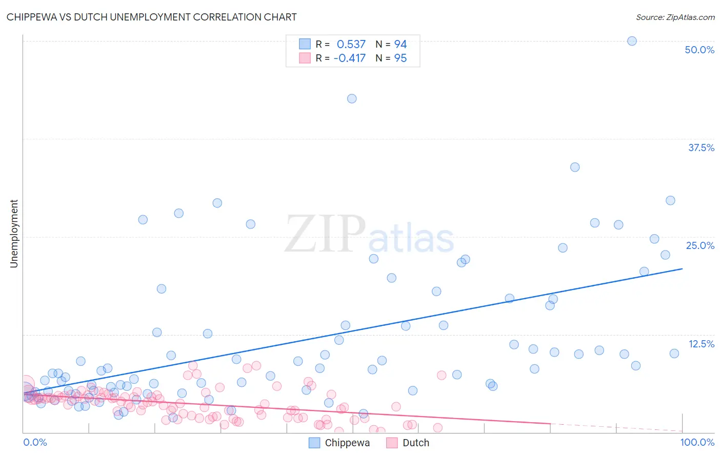 Chippewa vs Dutch Unemployment