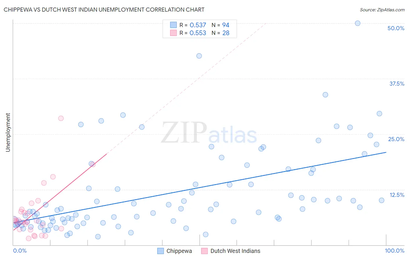 Chippewa vs Dutch West Indian Unemployment