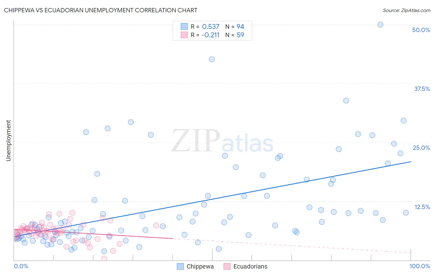 Chippewa vs Ecuadorian Unemployment