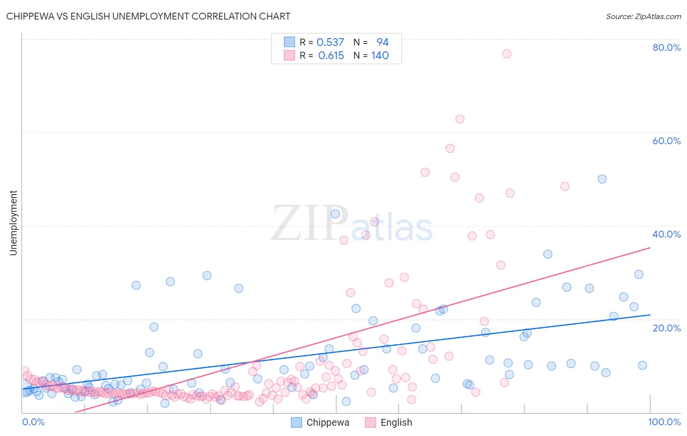 Chippewa vs English Unemployment