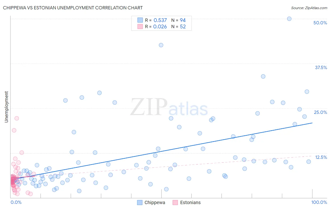 Chippewa vs Estonian Unemployment
