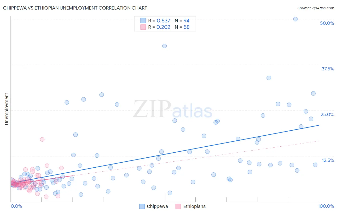 Chippewa vs Ethiopian Unemployment