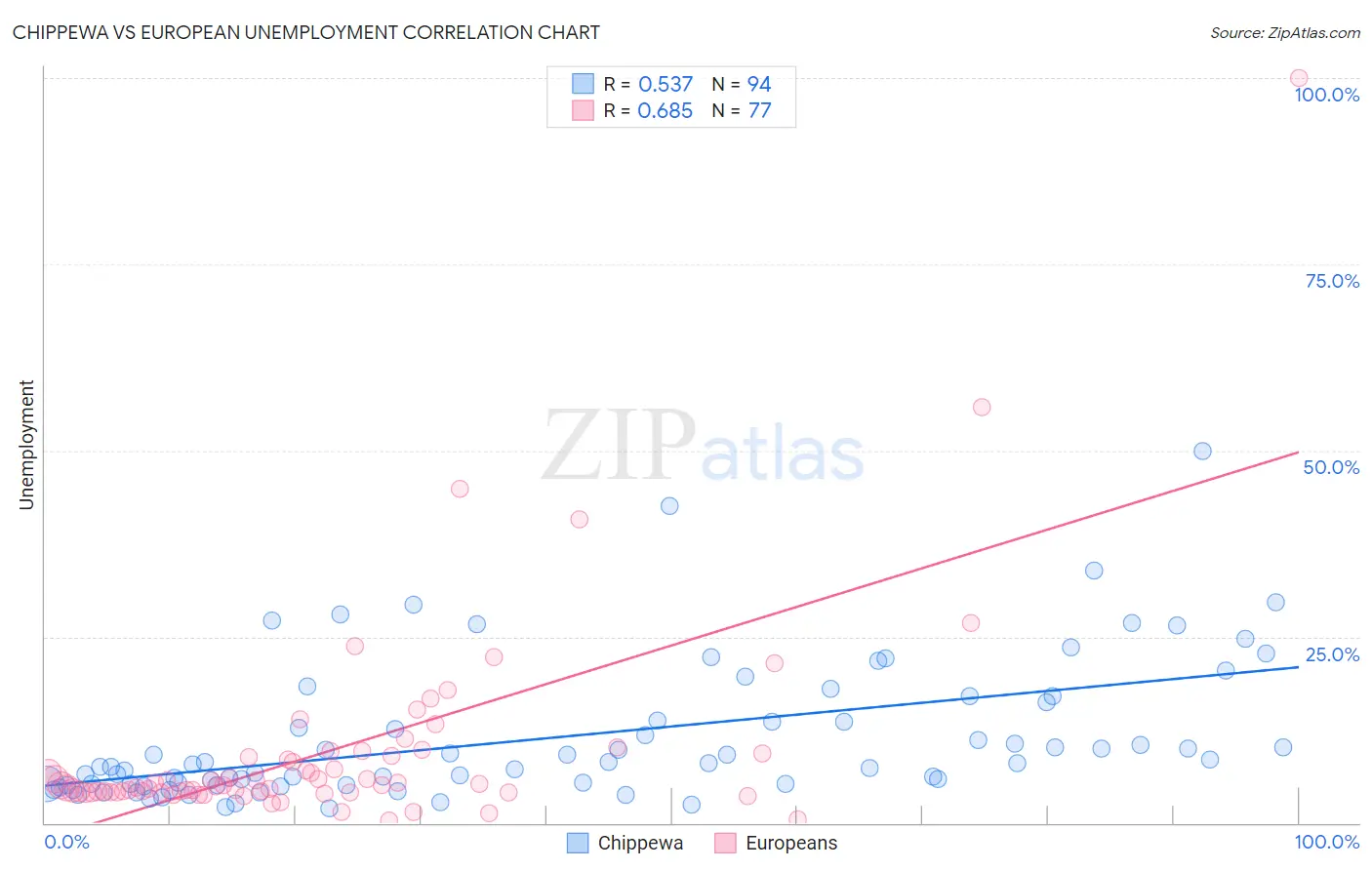Chippewa vs European Unemployment