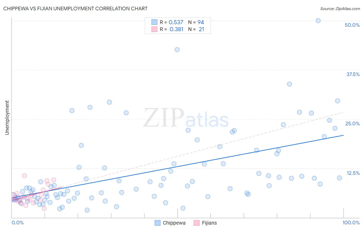 Chippewa vs Fijian Unemployment