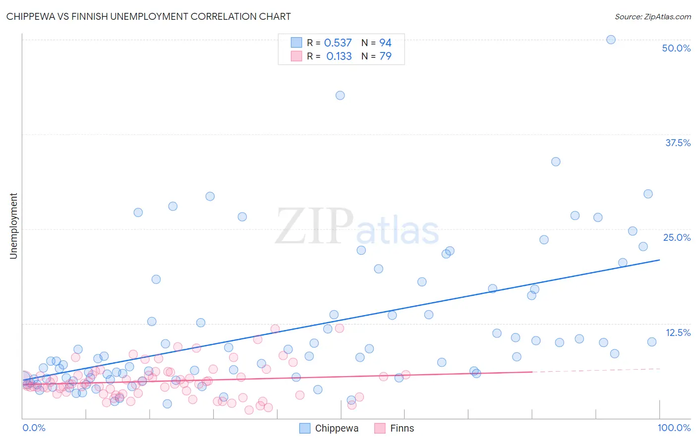 Chippewa vs Finnish Unemployment