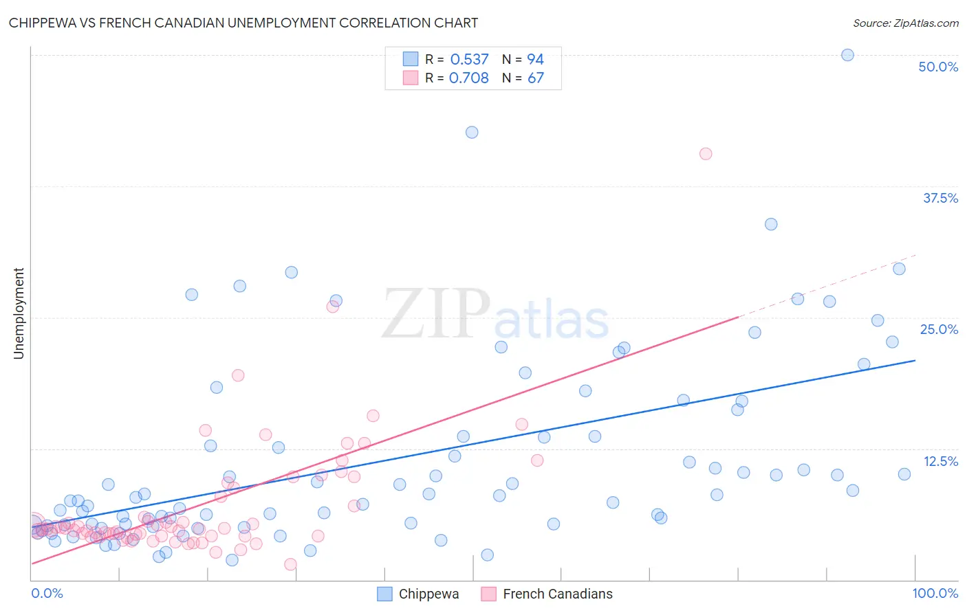 Chippewa vs French Canadian Unemployment