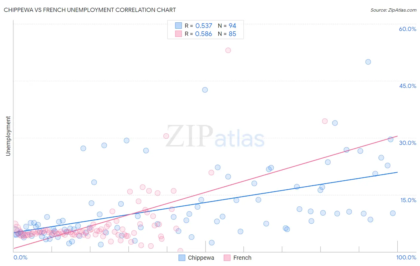 Chippewa vs French Unemployment