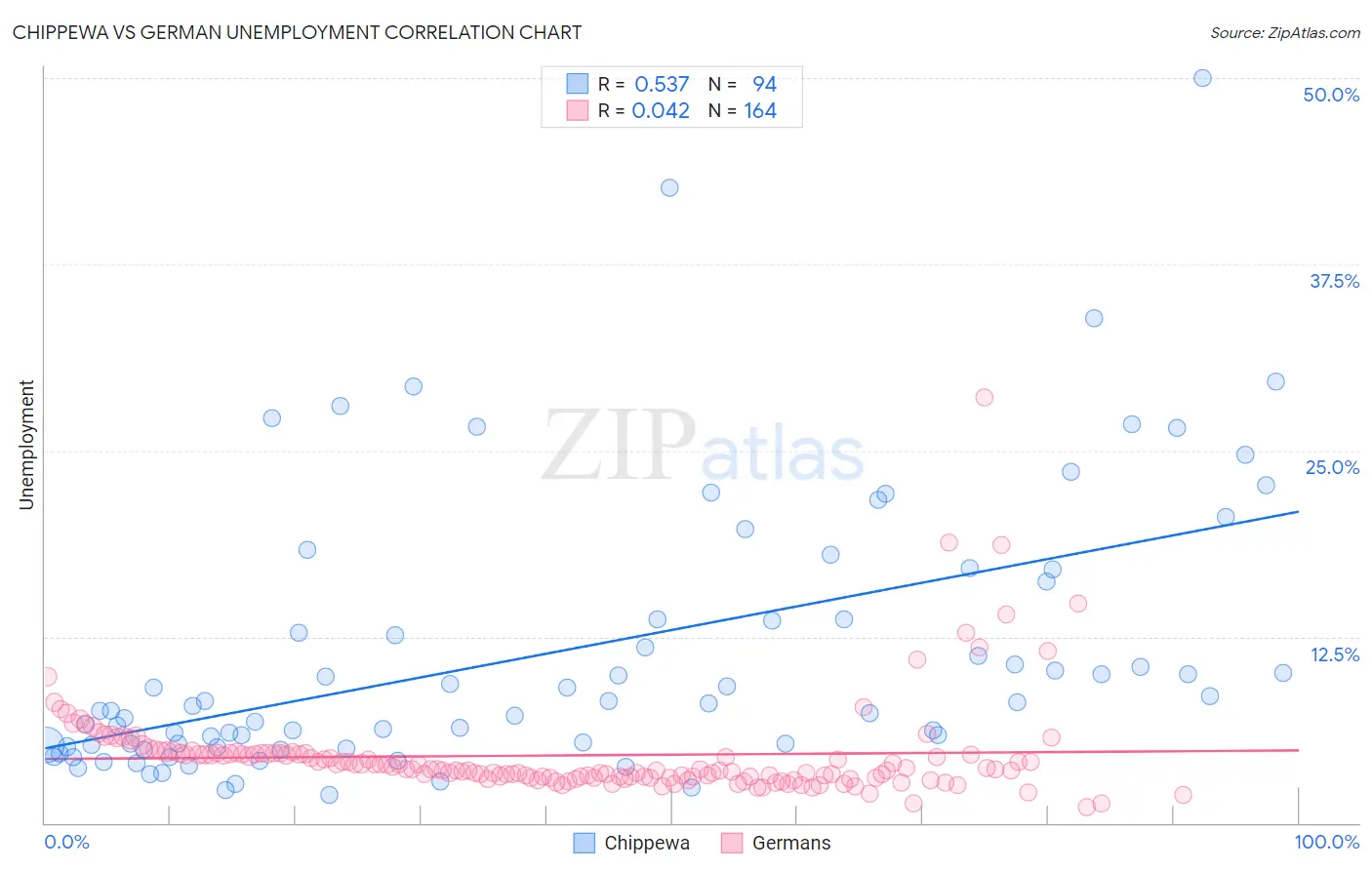 Chippewa vs German Unemployment