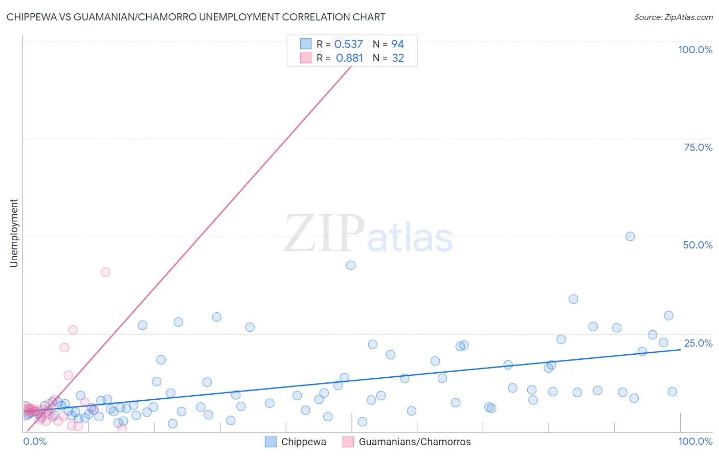 Chippewa vs Guamanian/Chamorro Unemployment