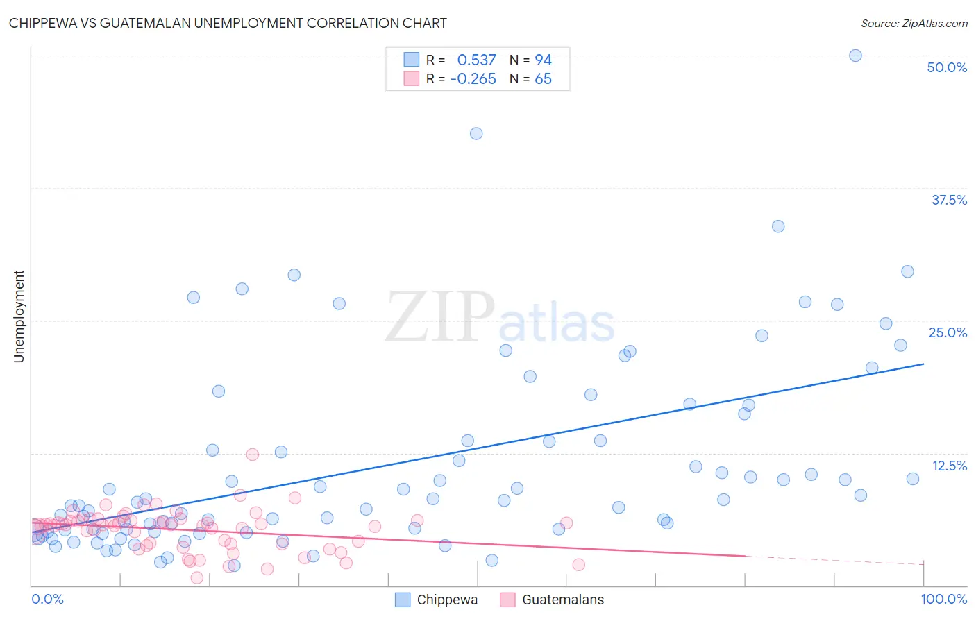 Chippewa vs Guatemalan Unemployment