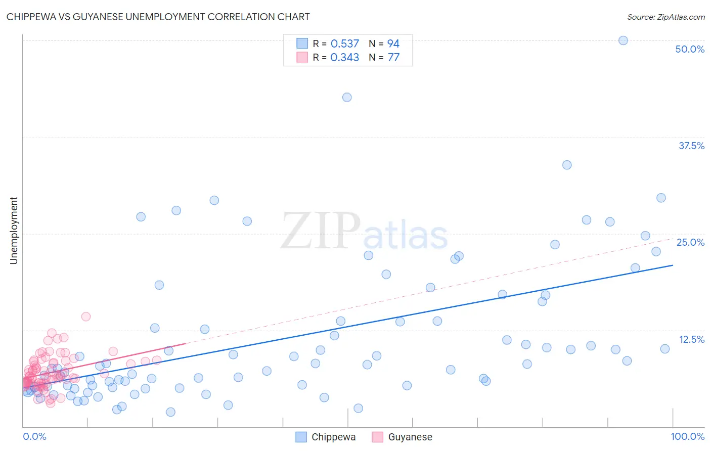 Chippewa vs Guyanese Unemployment