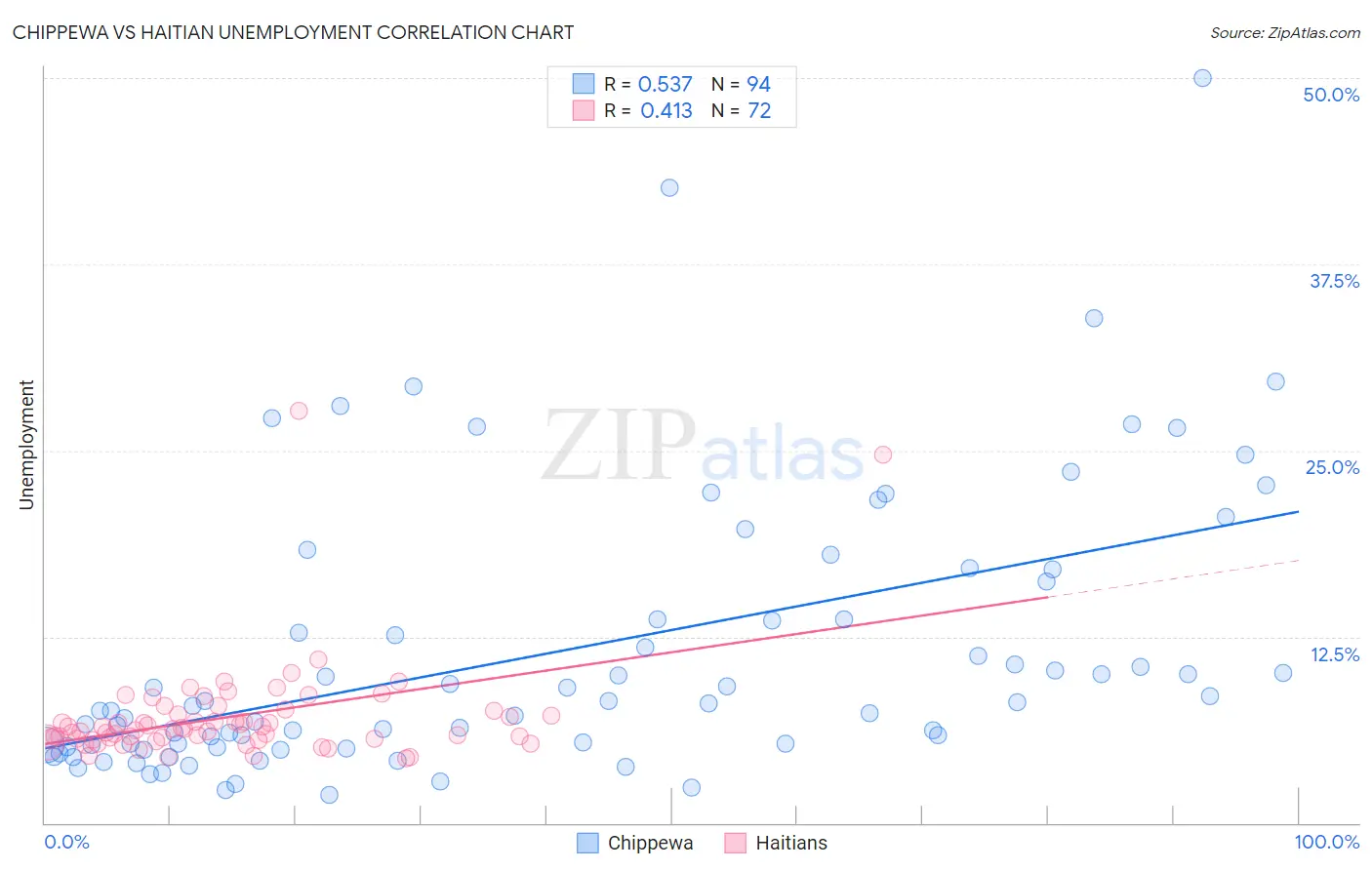 Chippewa vs Haitian Unemployment