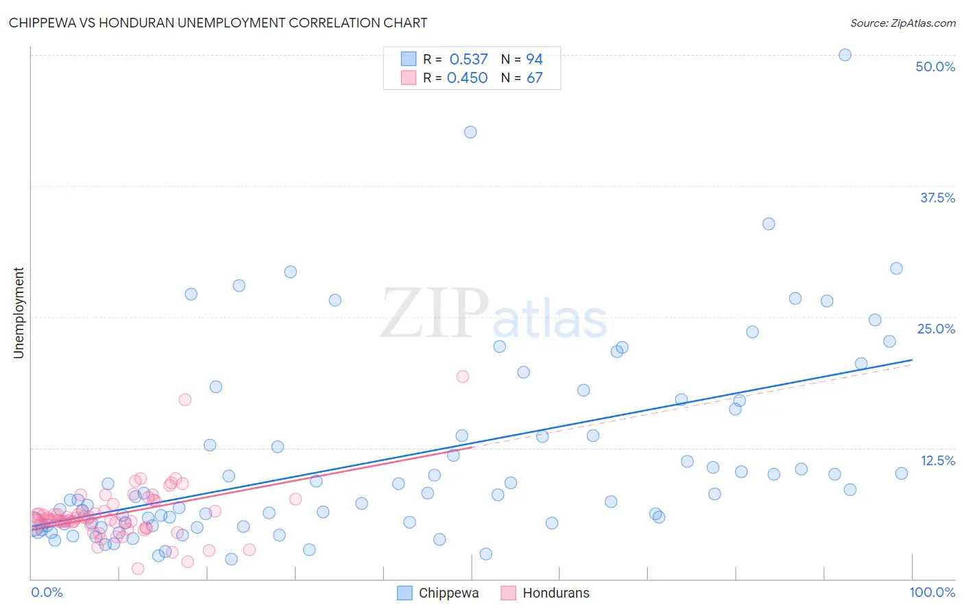 Chippewa vs Honduran Unemployment