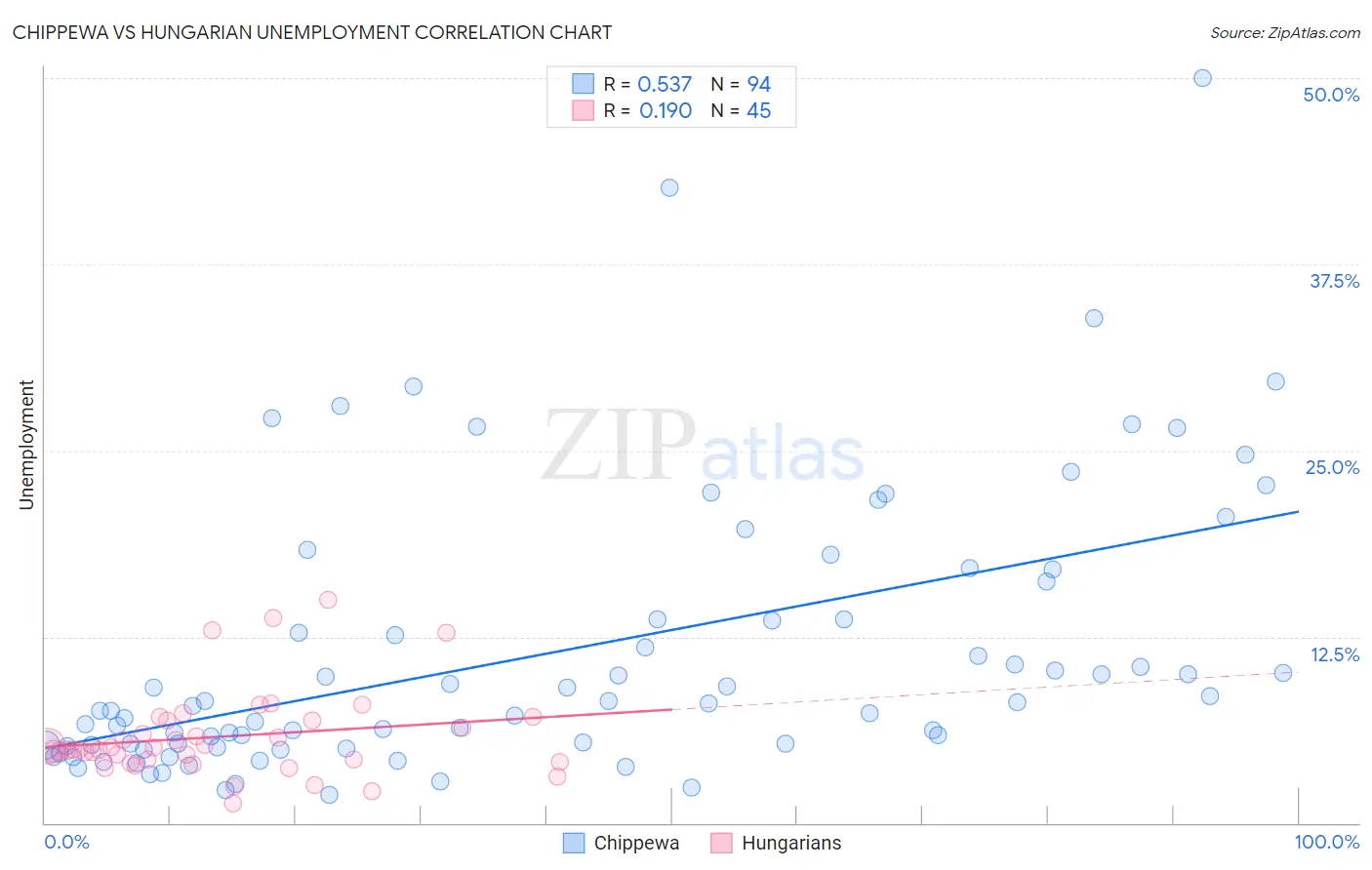 Chippewa vs Hungarian Unemployment