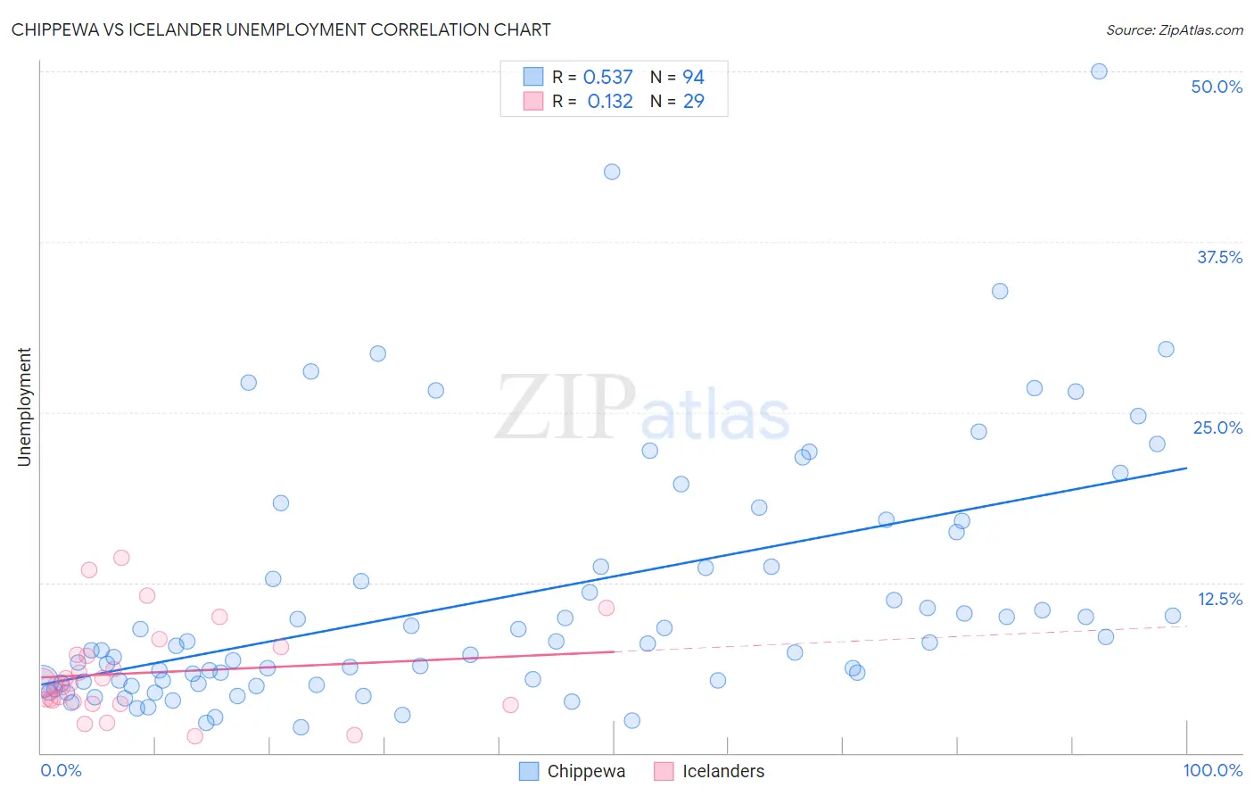 Chippewa vs Icelander Unemployment