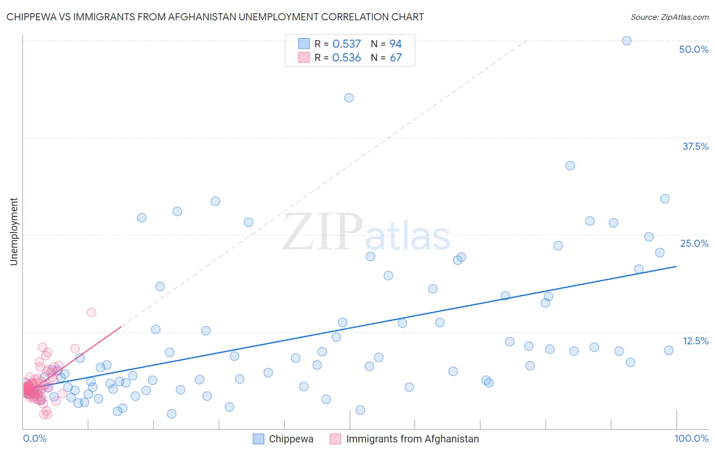 Chippewa vs Immigrants from Afghanistan Unemployment