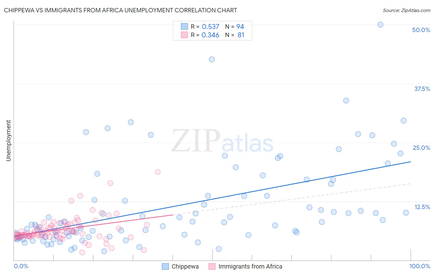 Chippewa vs Immigrants from Africa Unemployment