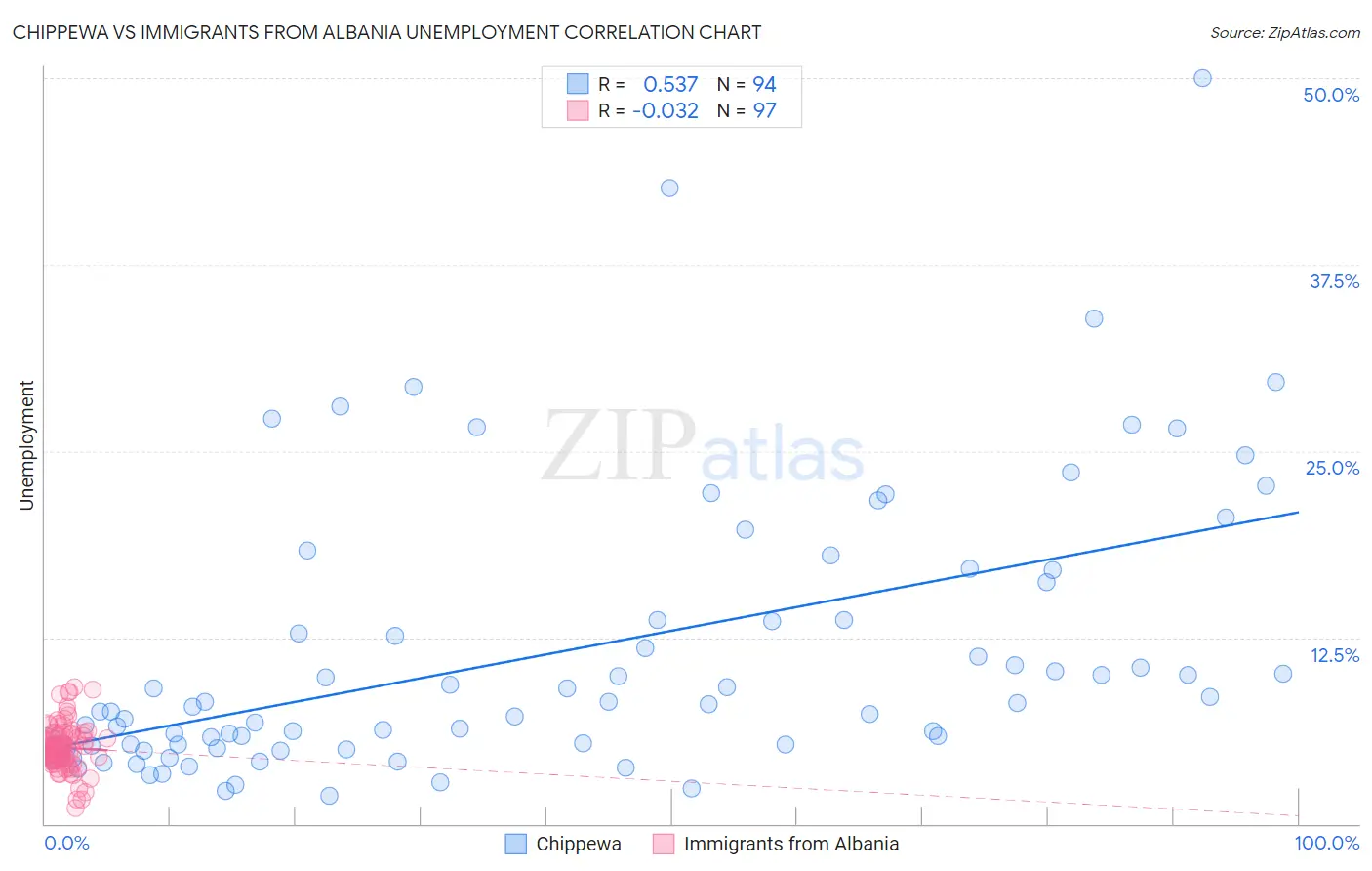 Chippewa vs Immigrants from Albania Unemployment