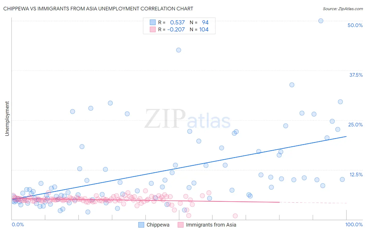 Chippewa vs Immigrants from Asia Unemployment