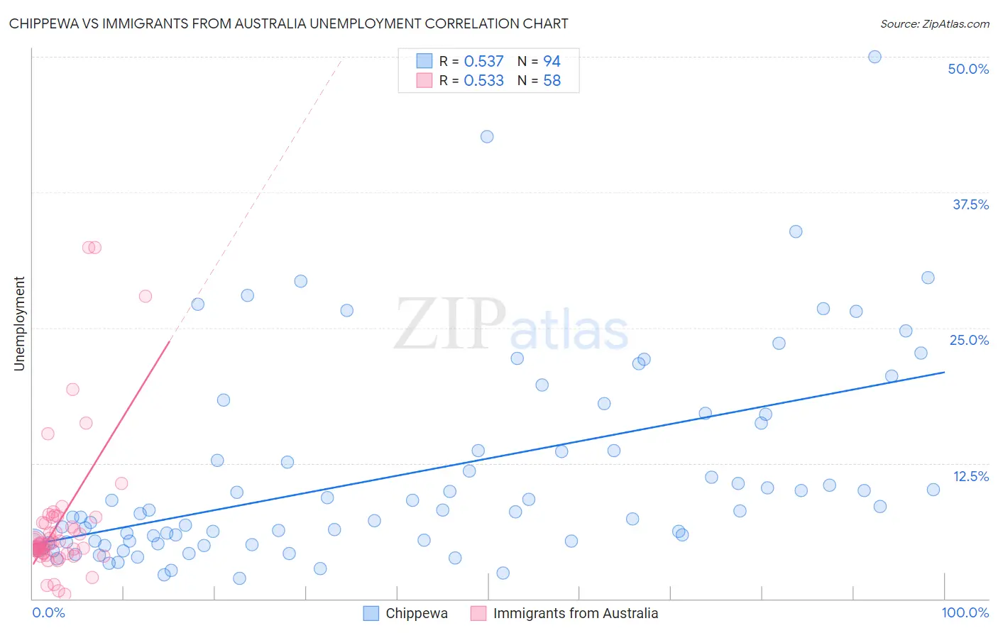 Chippewa vs Immigrants from Australia Unemployment