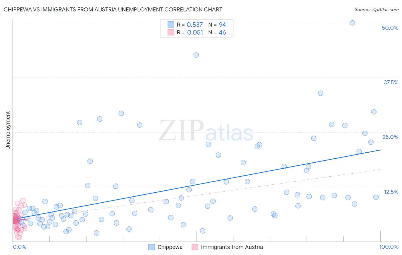 Chippewa vs Immigrants from Austria Unemployment