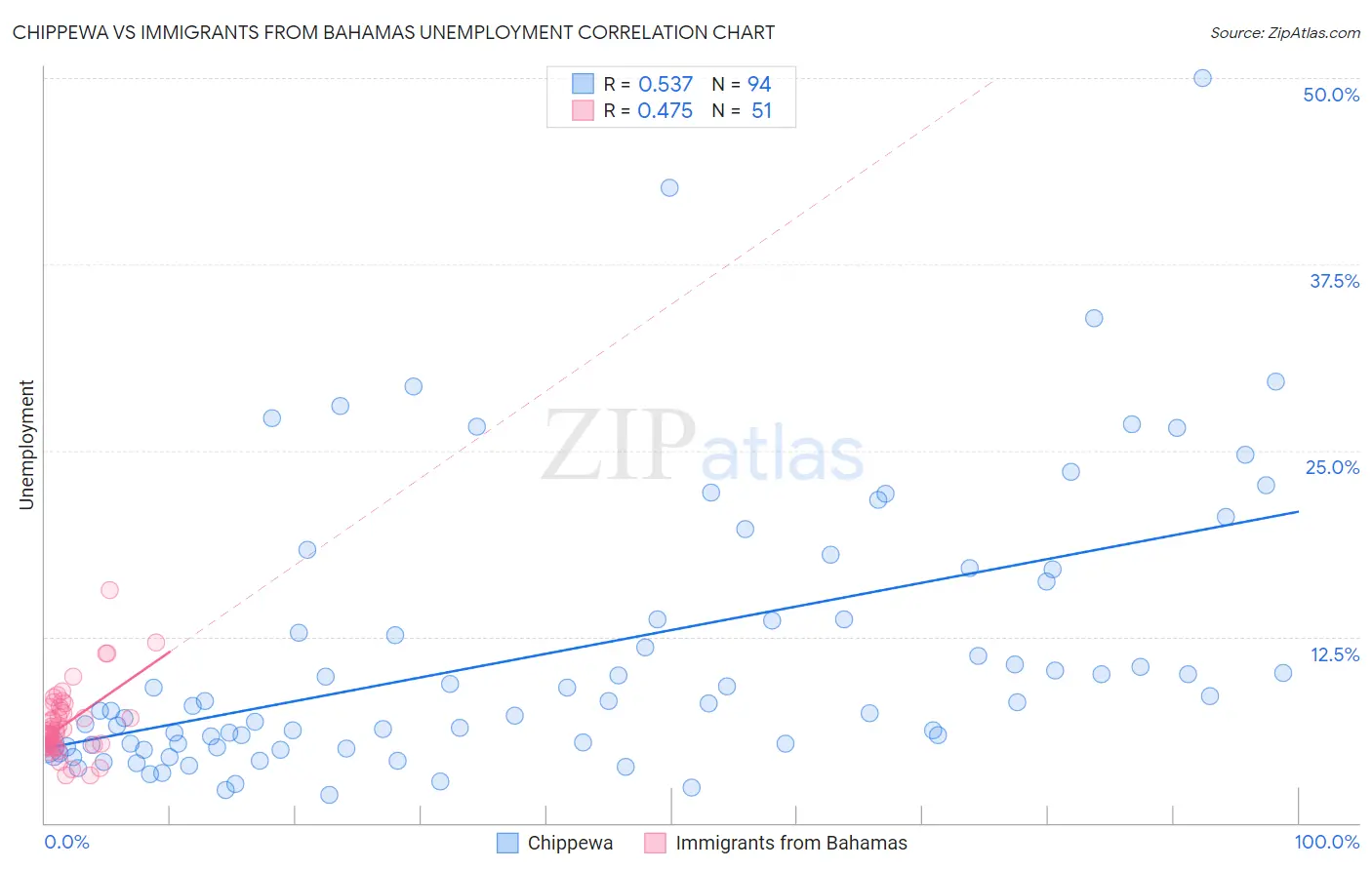 Chippewa vs Immigrants from Bahamas Unemployment
