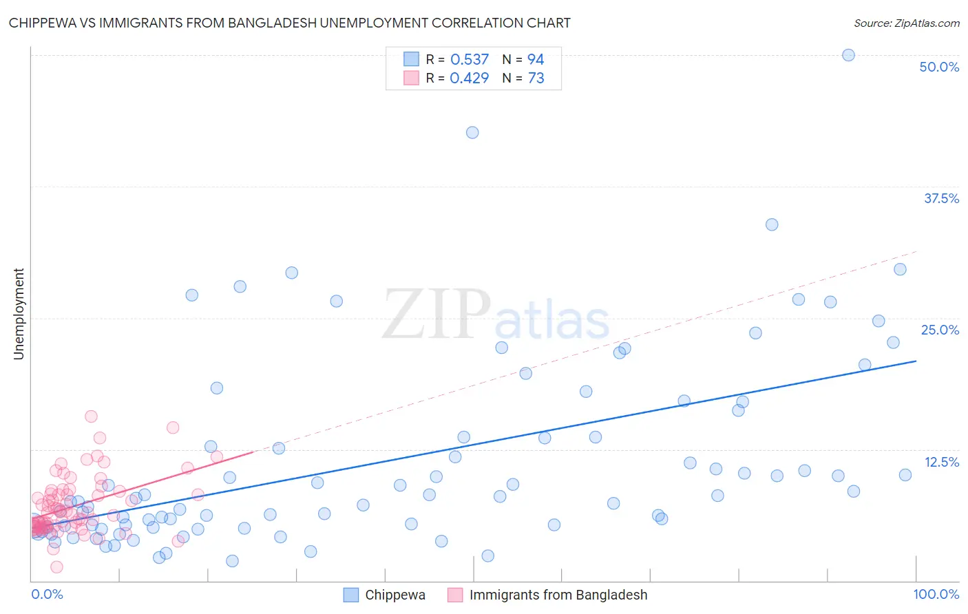 Chippewa vs Immigrants from Bangladesh Unemployment