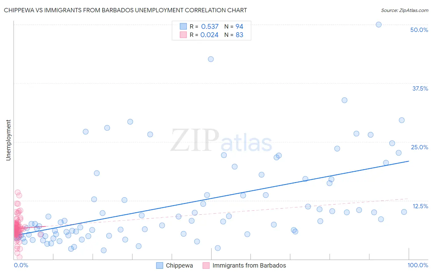 Chippewa vs Immigrants from Barbados Unemployment