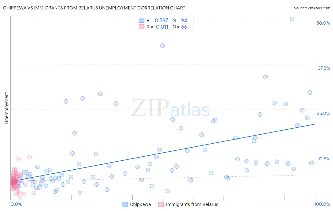 Chippewa vs Immigrants from Belarus Unemployment