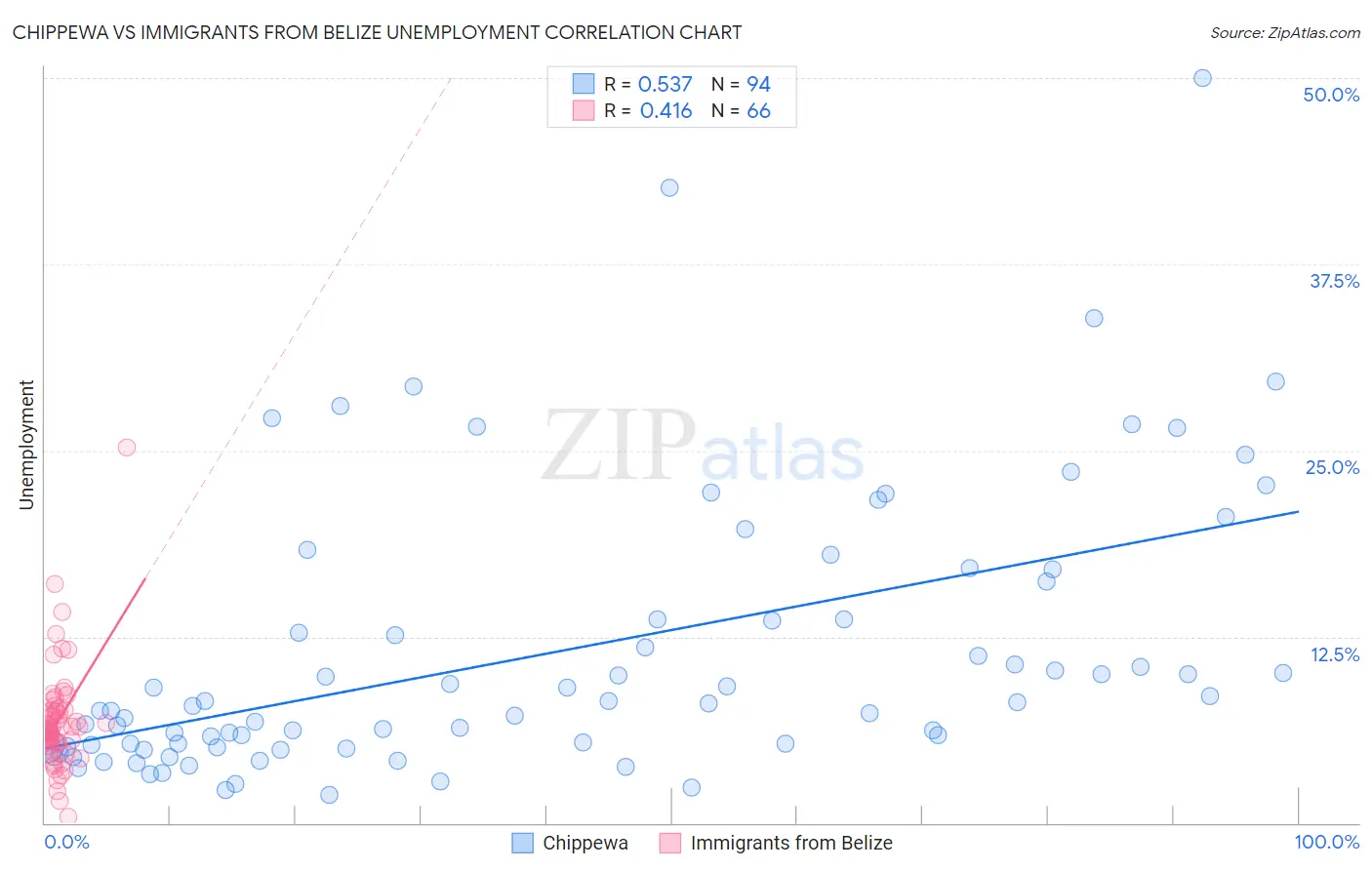 Chippewa vs Immigrants from Belize Unemployment