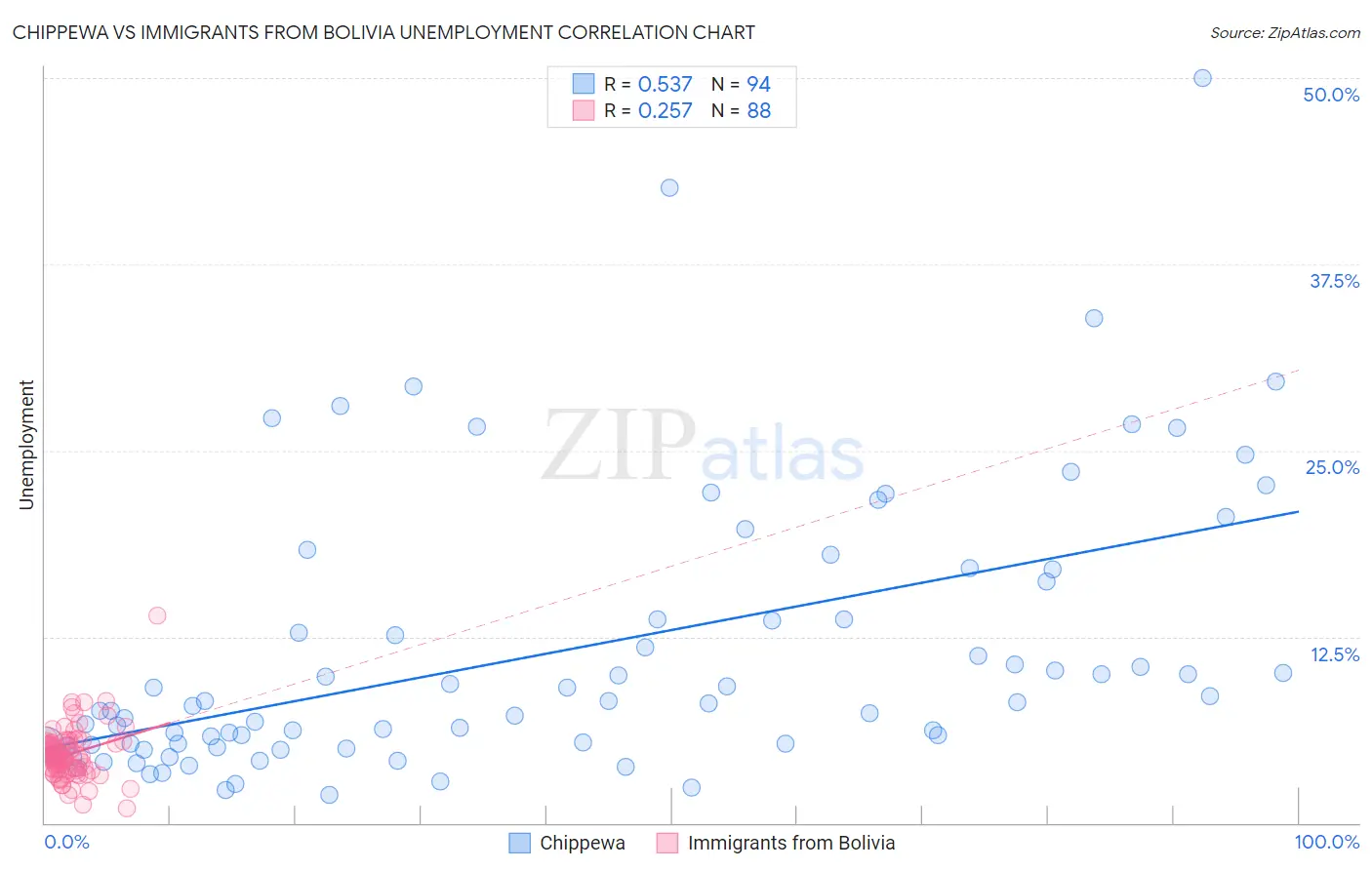 Chippewa vs Immigrants from Bolivia Unemployment