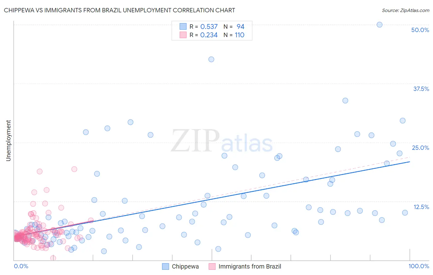 Chippewa vs Immigrants from Brazil Unemployment
