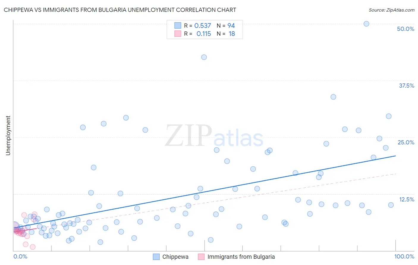 Chippewa vs Immigrants from Bulgaria Unemployment