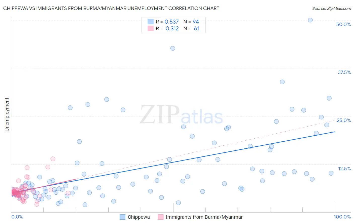 Chippewa vs Immigrants from Burma/Myanmar Unemployment