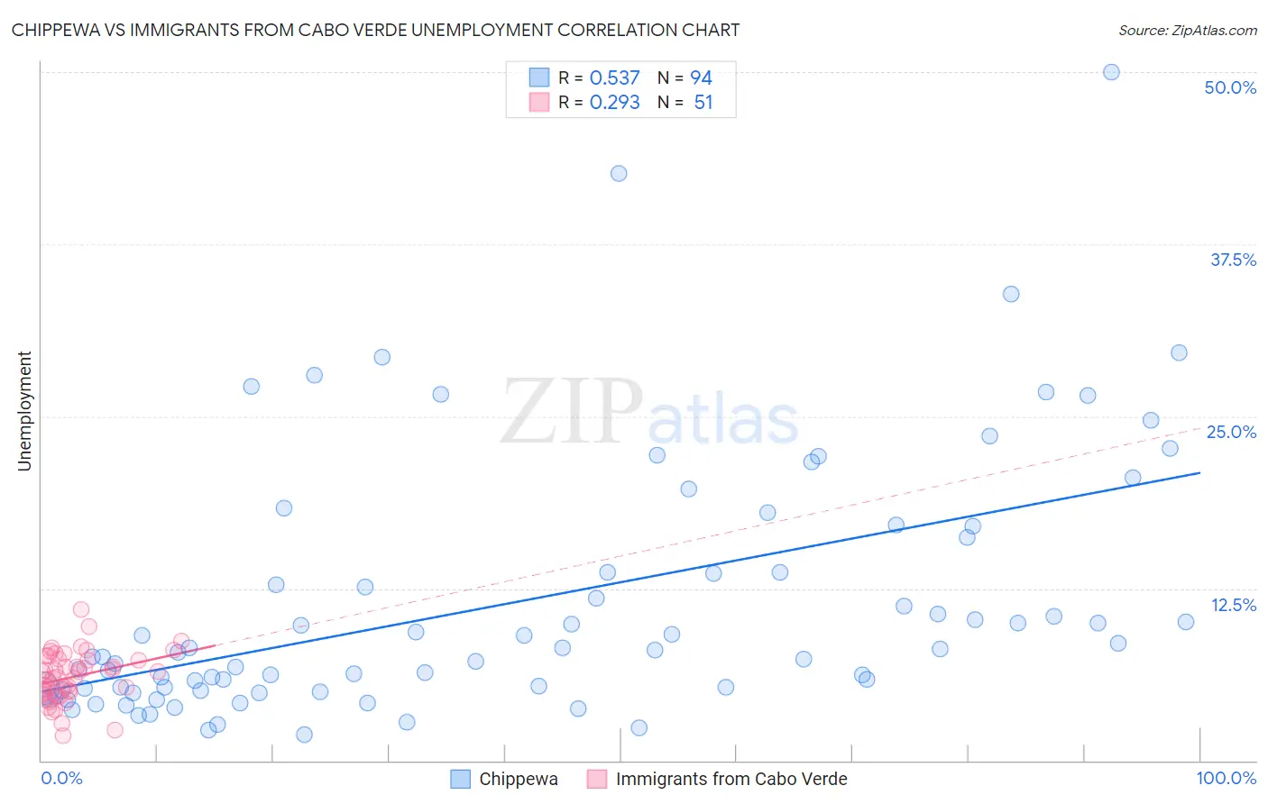 Chippewa vs Immigrants from Cabo Verde Unemployment