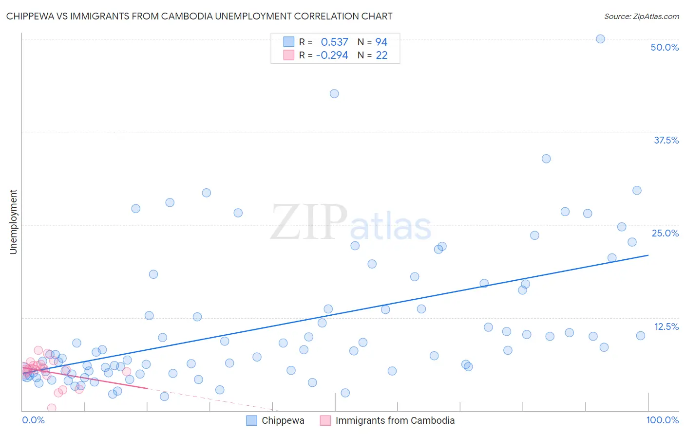 Chippewa vs Immigrants from Cambodia Unemployment
