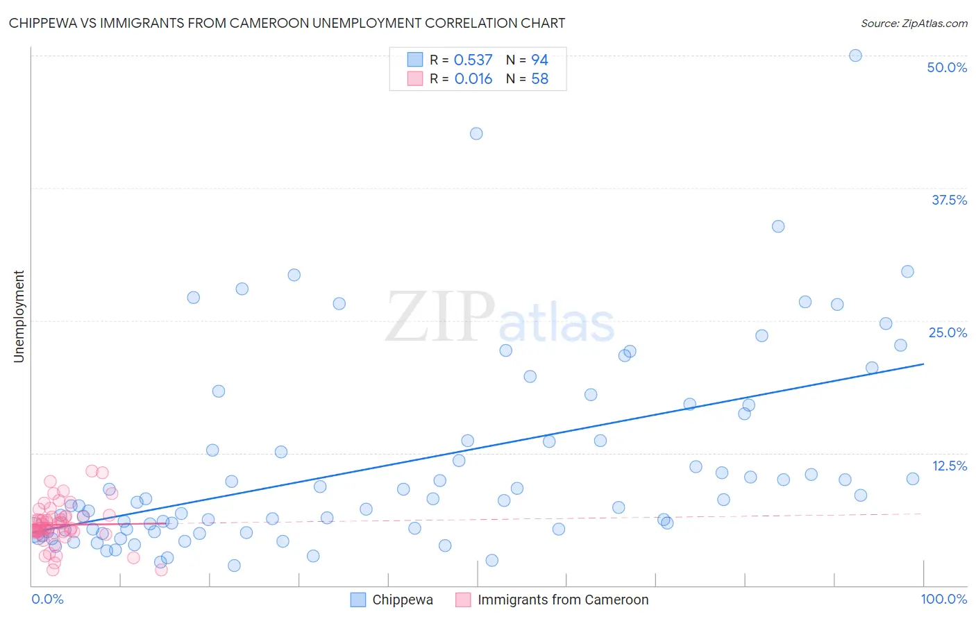 Chippewa vs Immigrants from Cameroon Unemployment