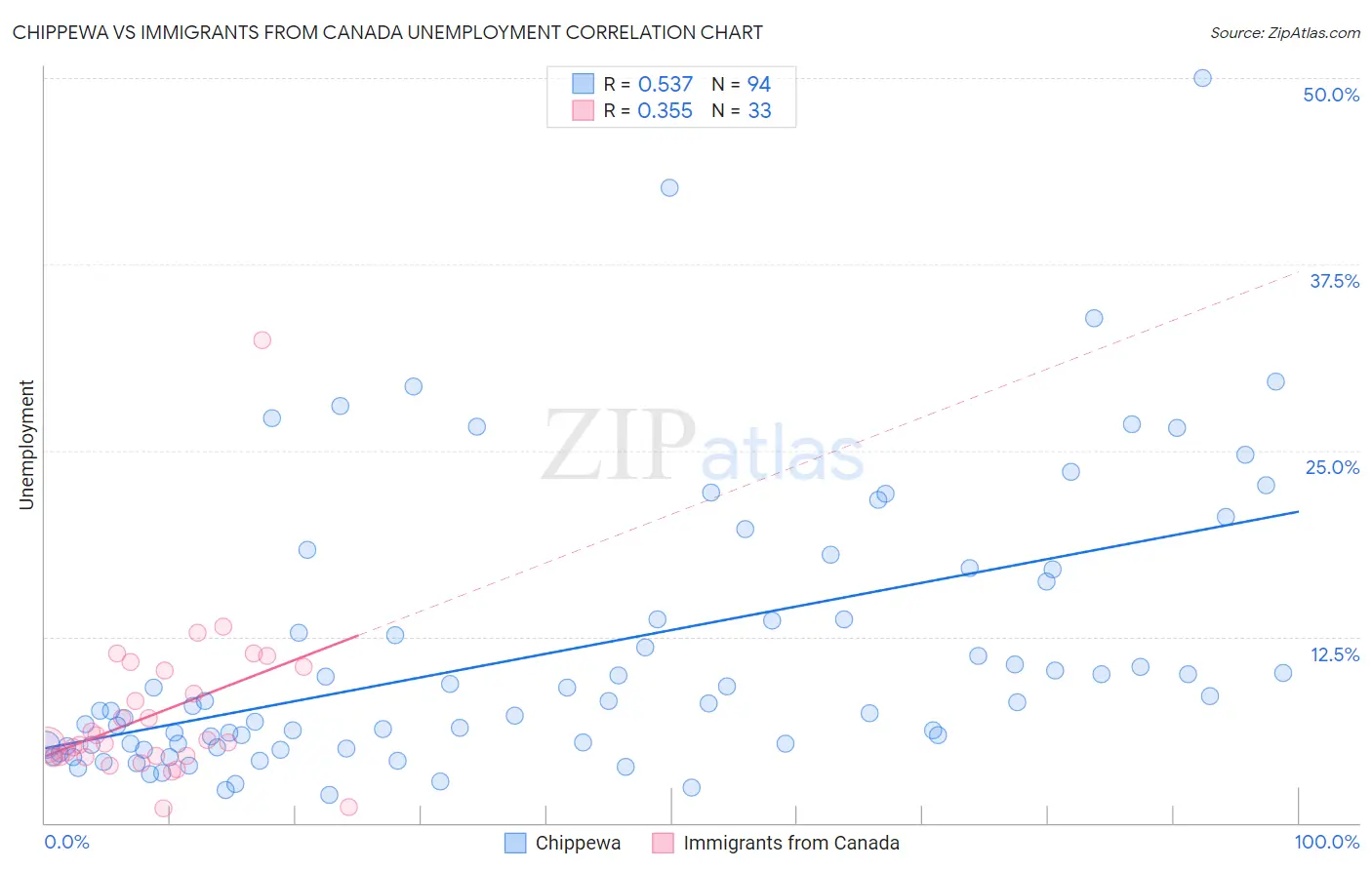 Chippewa vs Immigrants from Canada Unemployment