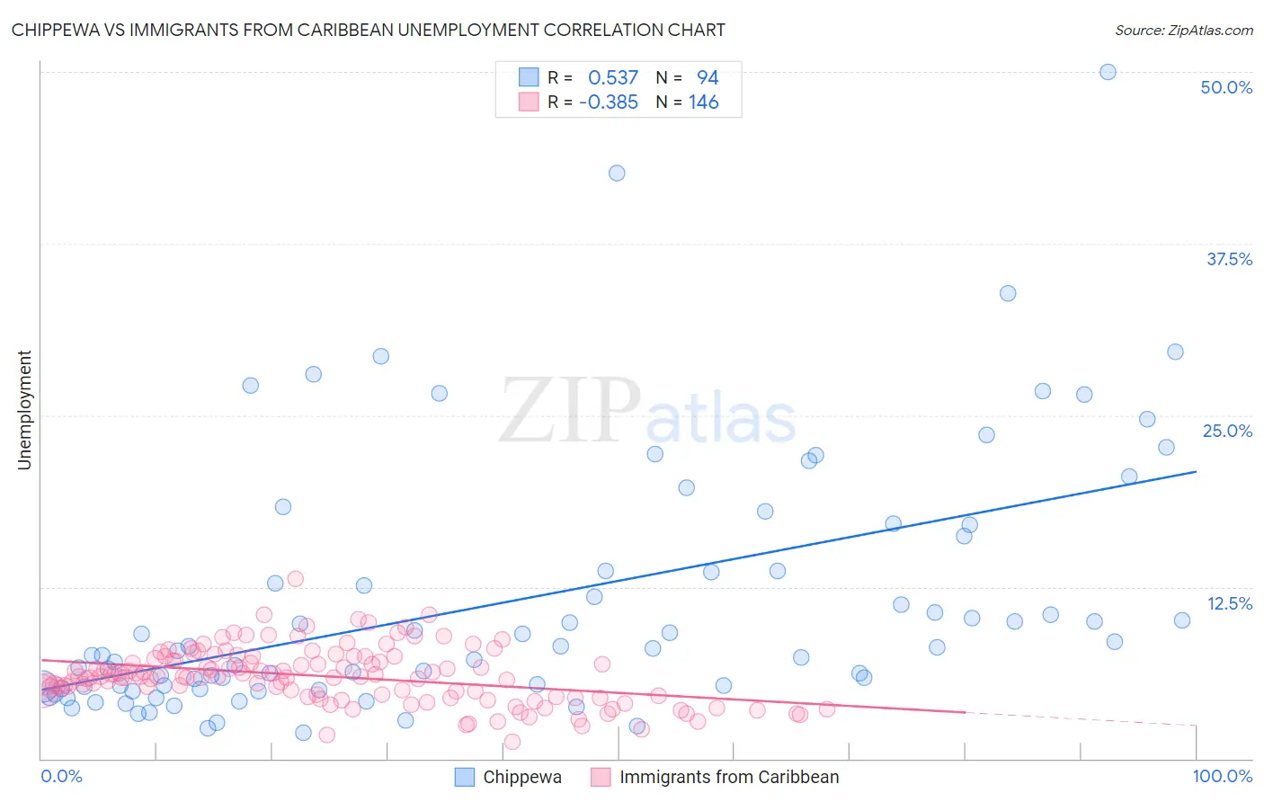 Chippewa vs Immigrants from Caribbean Unemployment